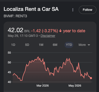 cotação localiza RENT3