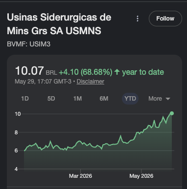 cotação USIM3