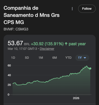 CSMG3 cotação nos últimos 12 meses