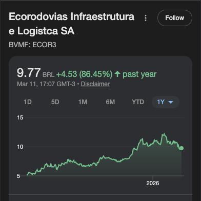 ECOR3 preço nos últimos 12 meses