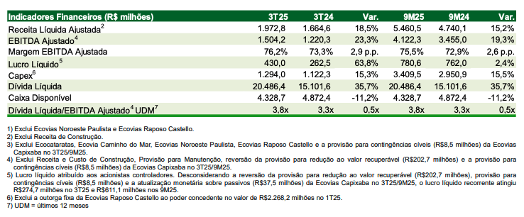 resultados de ecor3 no último trimestre