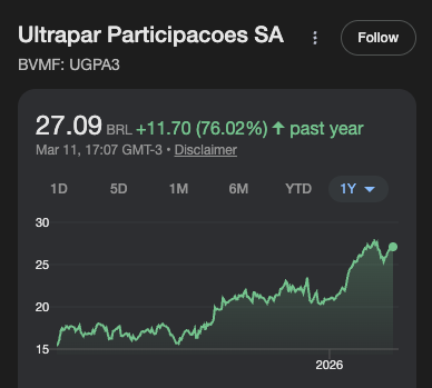 UGPA3 preço ao longo dos últimos 12 meses