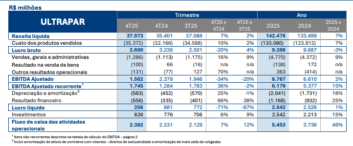 resultados da ultrapar