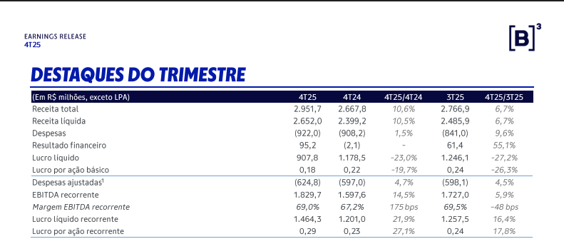 resultado da b3sa3 em quadro