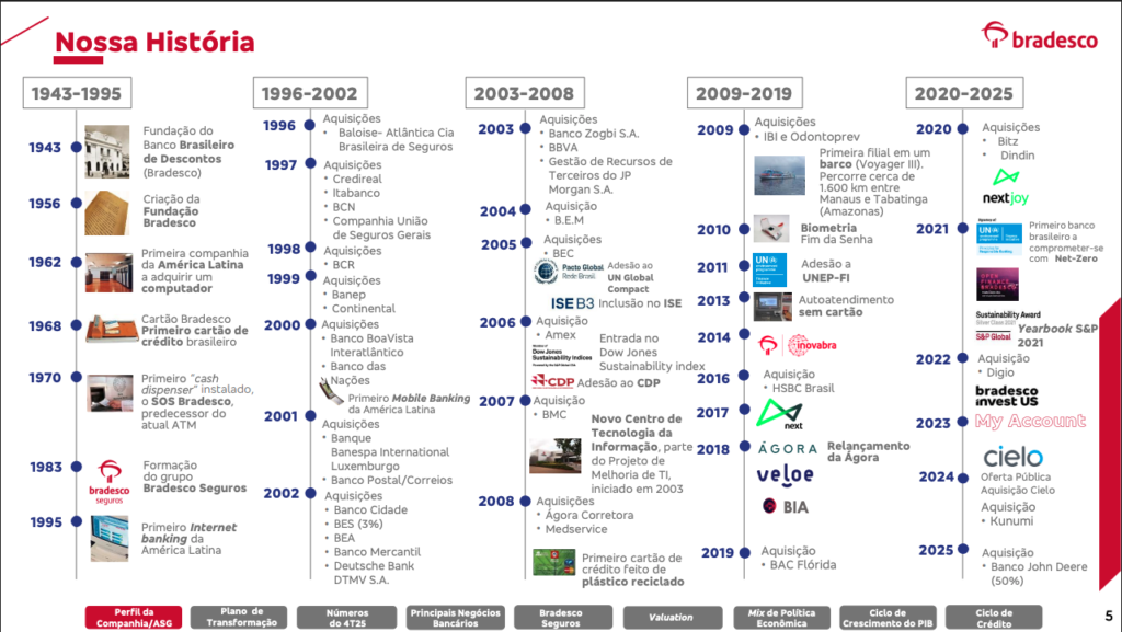 trajetória do Bradesco completa