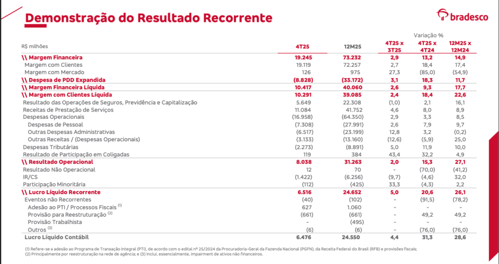 demonstração de resultados do BBDC3