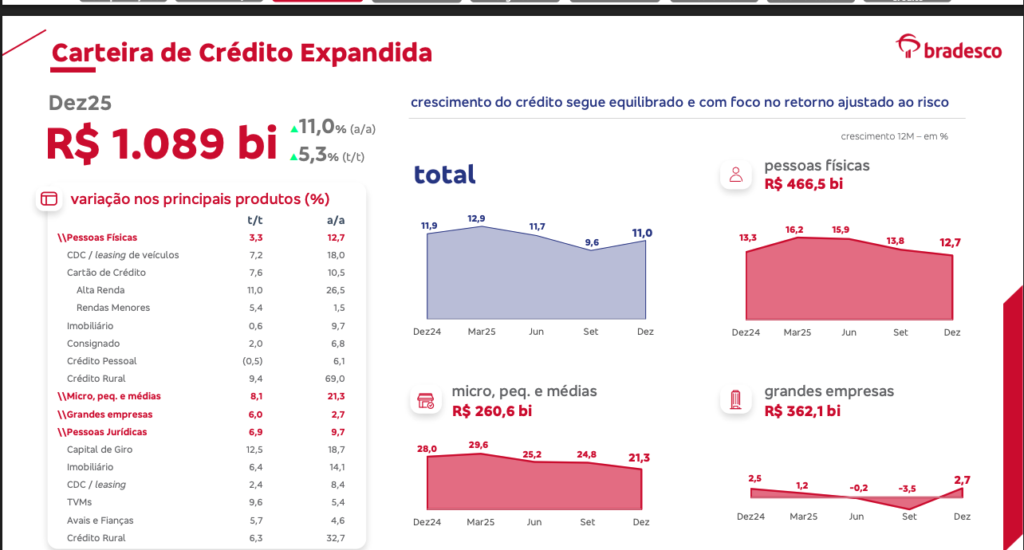 carteira de crédito expandida do BBDC3