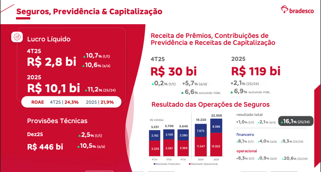 seguros e previdêncais do BBDC3