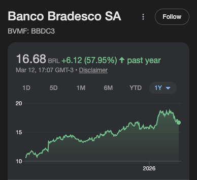 BBDC3 cotação de preço nos últimos 12 meses