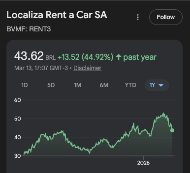 Cotação RENT3