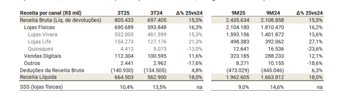 resultados da Vivara do q3 de 2025