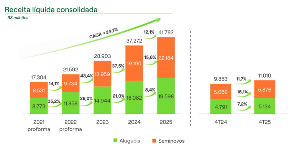 receita líquida consolidada localiza