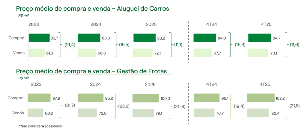 preço médio de compra e venda de aluguel de carros
