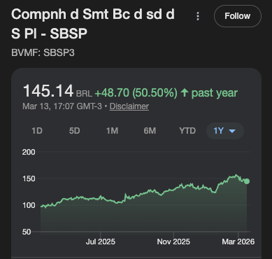 Cotação de SBSP3 em 12 meses