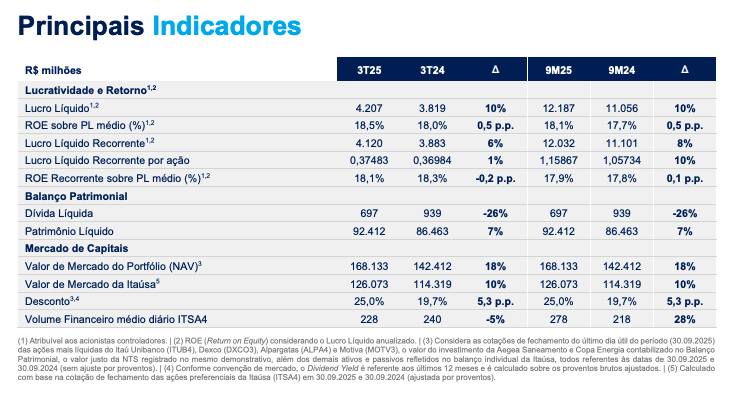 Principais indicadores de resultados ITSA4 Itaúsa