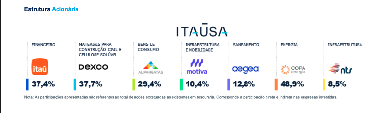 Estrutura Acionária Itaúsa ITSA4