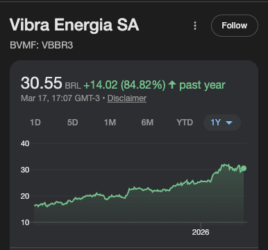 vibra vbbr3 nos últimos 12 meses