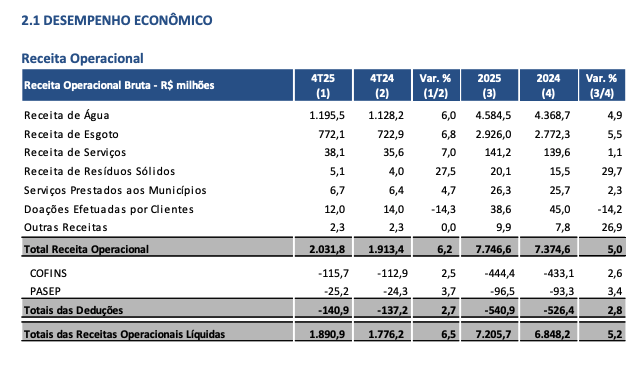 Resultados financeiros de SAPR11