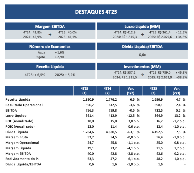 Destaques financeiros Sanepar