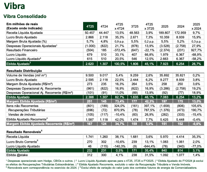 Vibra VBBR3 Resultados Consolidados