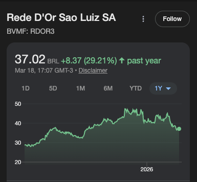 preço RDOR3 em 12 meses