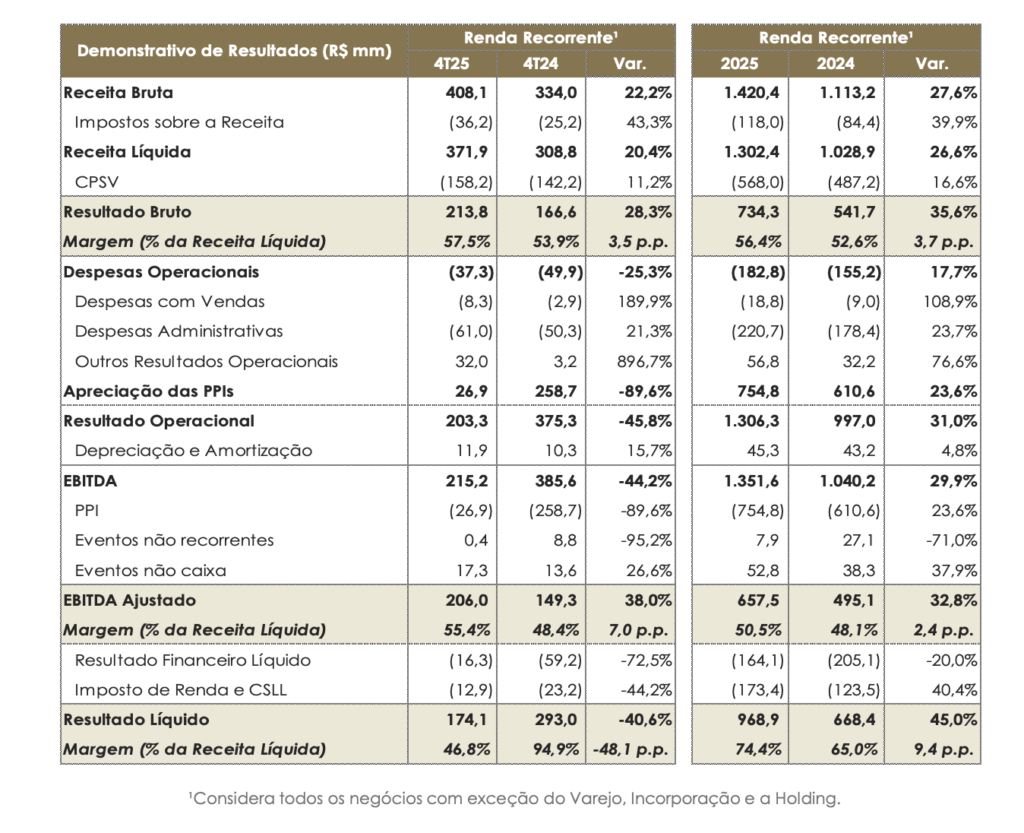 Demonstrativo de resultados de JHSF3 em 2025