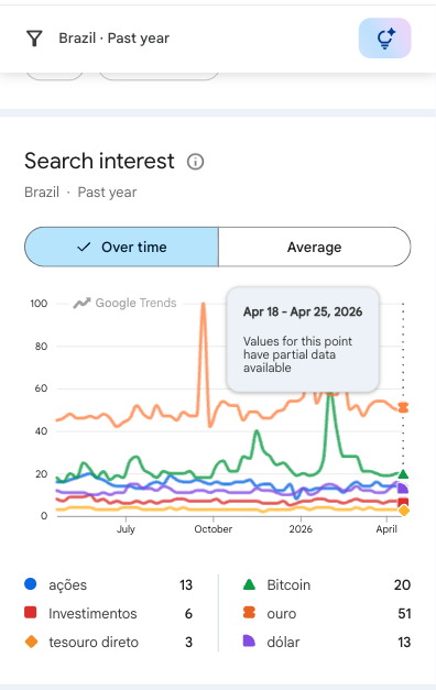Printcreen do google trends mostrando qual classe de ativo teve mais busca no Brasil, no último ano.