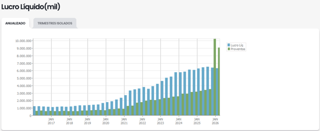 Lucro líquido de WEGE3 desde 2017