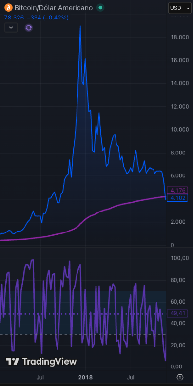 Eu sei peão... Bitcoin por $4100... E você, que ficou zuando seu primo Nerd. Hoje se arrepende...