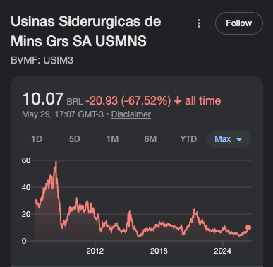 Gráfico de USIM3 ao longo dos anos