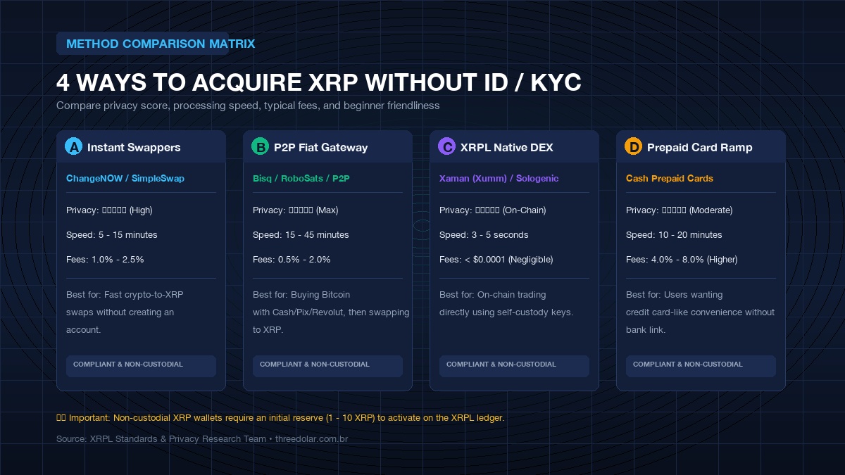 Comparison matrix of 4 anonymous pathways to buy XRP without KYC: Instant Swappers, P2P Fiat Gateways, XRPL Native DEX, and Cash-funded Prepaid Cards